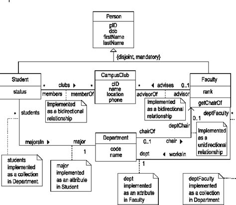Figure 7 From Using Uml Class Diagrams For A Comparative Analysis Of