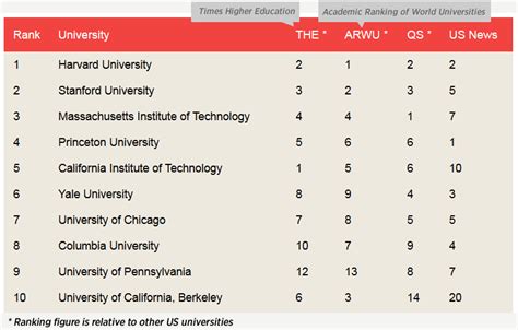 The Best Universities Of 2013 The Ranking Of University Rankings