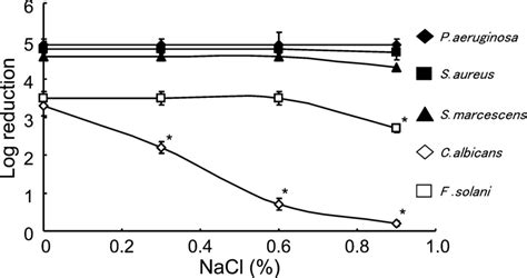 Effect Of Nacl Concentration On The Antimicrobial Activity Of Phmb