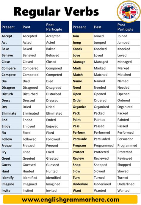 Regular Verbs List Archives English Grammar Here