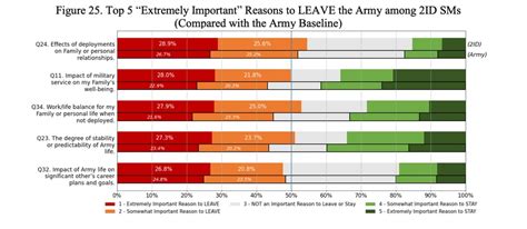 Unprecedented Survey Why Do Soldiers Leave Or Stay In The Army