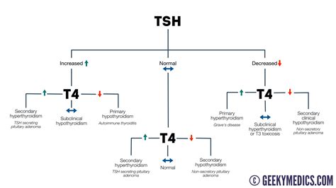 Thyroid Function Test Interpretation Tft Interpretation Geeky Medics