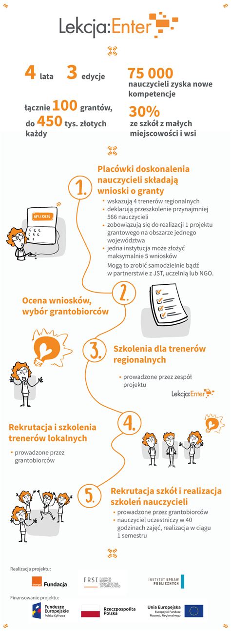 Lekcja Enter Infografika Biuro Prasowe Orange Polska