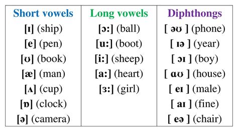 Consonant And Vowel Sounds Chart