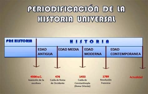 Aprendiendo Con La Historia Periodificacion De La Historia Universal 483