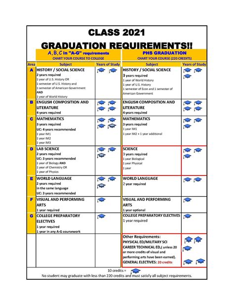 Graduation And A G Requirements Guidance Prospect High School