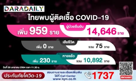 เผยผู้ติดเชื้อโควิดรายใหม่วันนี้( 30 ธ.ค.) เพิ่มพรวดถึง 250 ราย ติดเชื้อในประเทศ 241 ราย ชี้ต้องจับตากลุ่มก้อนใหญ่อีก 227 ราย ซึ่งอยู่ระหว่างการ. พุ่งอีก! ยอดผู้ติดเชื้อโควิดในประเทศวันนี้ 937 ราย | daradaily