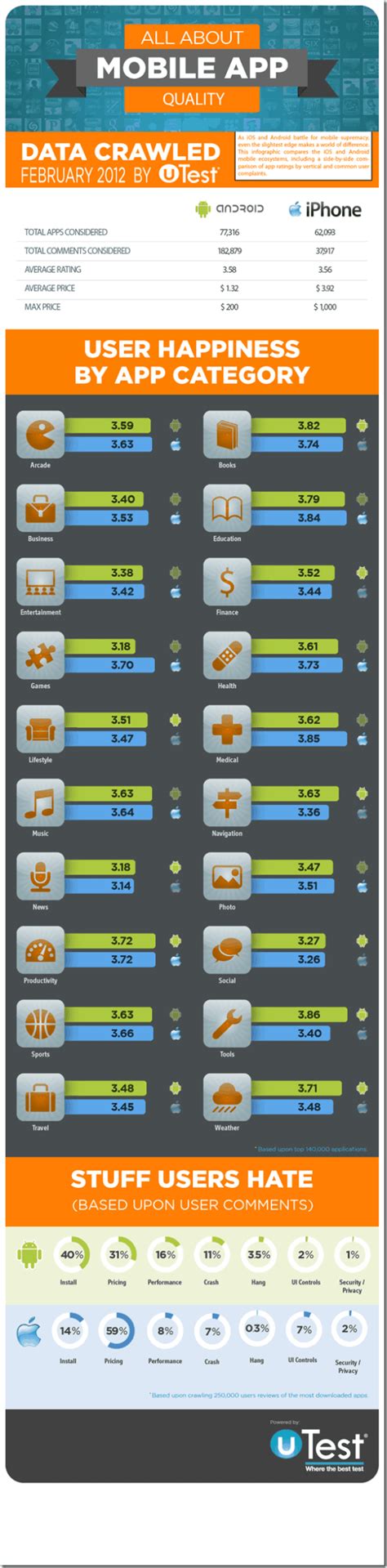Infographic How Mobile Apps Compare Android Vs Ios