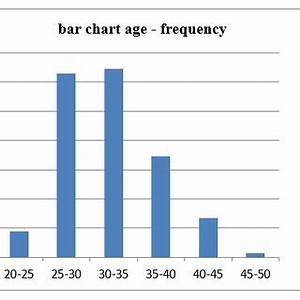 Bar Chart Age Frequency Download Scientific Diagram