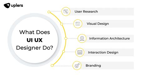Ui Ux Job Description Key To Finding The Ideal Designer Uplers