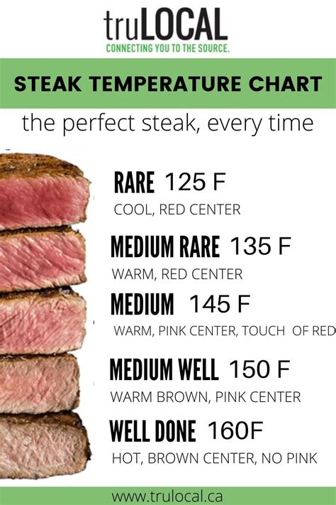 Grill Steak Temp Chart