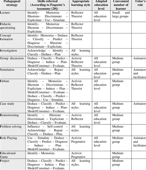 Our Repository Of Best Practices Download Table