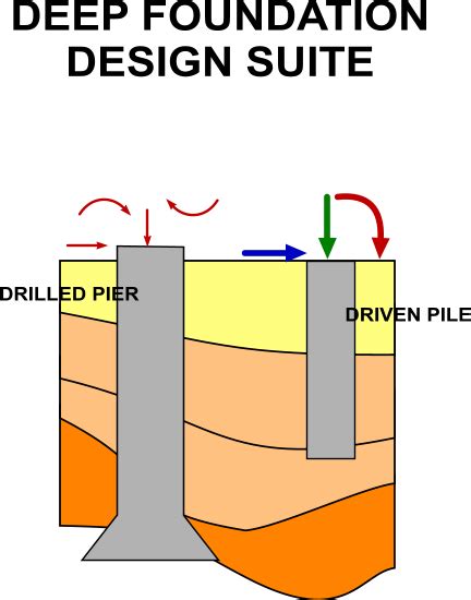 Compensated foundations are deep foundations in which the relief of stress due to excavation is approximately balanced by the applied stress due to the foundation. Deep Foundation Design Suite - SoilStructure Software