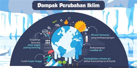Mengenal Perubahan Iklim Faktor Dan Dampaknya Indonesia Baik Free Hot