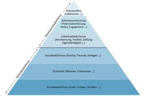 Maslowsche Bedürfnispyramide Kurz Erklärt
