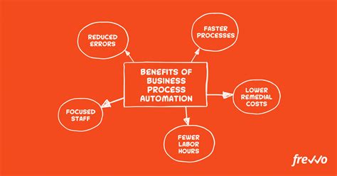 6 Ingenious Business Process Automation Examples Frevvo Blog