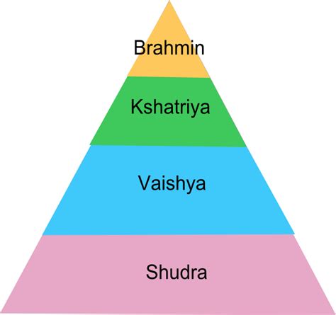 file pyramid of caste system in india png