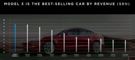 Tesla Model 3 Is The Best Selling Car By Revenue More Updates From