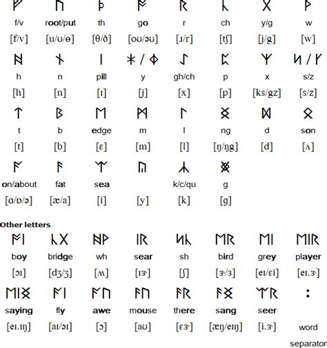 Anglo Saxon Alphabet A Z Photos Alphabet Collections