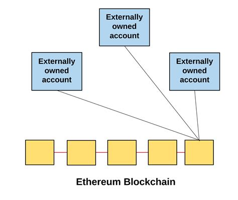 What Is Blockchain Ethereum How Does It Work