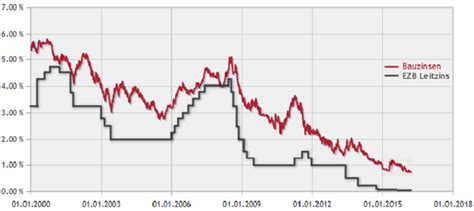 Leitzins Ezb Entwicklung 10 Jahre