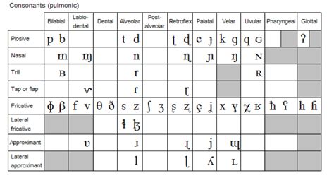 Figure B1 The International Phonetic Alphabets Chart Ipa Download