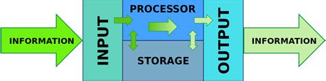 Storing the input data and output information for future use. File:Information processing system (english).svg ...