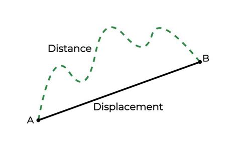 Distance And Displacement Definition Formulas And Examples