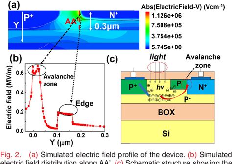 Figure 2 From High Performance Lateral Avalanche Photodiode Based On