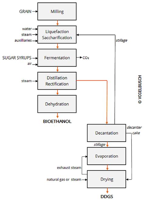 Ethanol Process Vb Usa