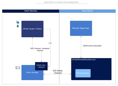 Uipath is one of the most popular market leaders of rpa tools. Citrix architecture - Help - UiPath Community Forum