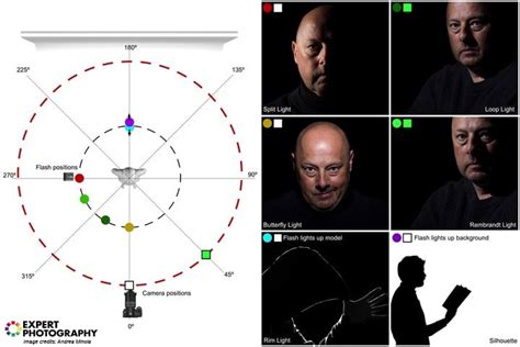 Portrait Lighting Setup Diagrams And 7 Best Setups To Try