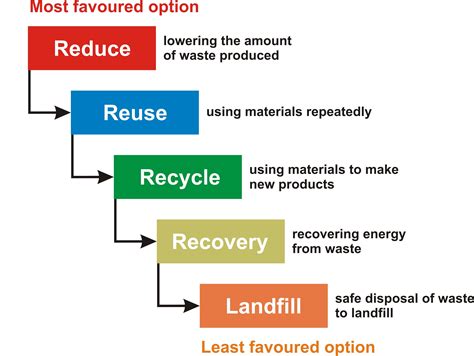 Ishanee S Views Solid Waste Management Hierarchy Wast Vrogue Co