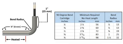 Style 18 90 Degree Bend Heat And Sensor Technology