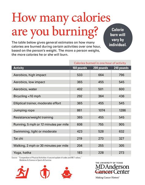 How To Determine Calorie Burn Md Anderson Cancer Center