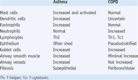 This video will help you differentiate between asthma and copd. Differences in histopathology between asthma and chronic ...