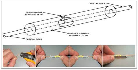 Fiber Optic Splicing Fiber Optic Cable Splicing