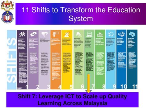 There has been a major shift in educational learning the focus on these 21st century goals is visible in education and curricular reform, and has been promoted by global discussion of changing. 21st Century Education