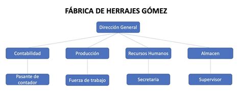 Organigrama De Microempresa Yadocx Marketing Recursos Humanos Porn