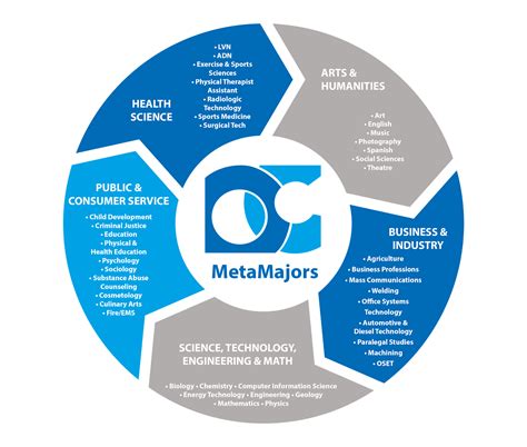 Unpacking The Meta Major Concept Continuous Learner