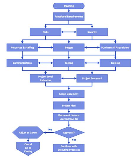 Types Of Flowchart Overview Flowchart Hr Management Process