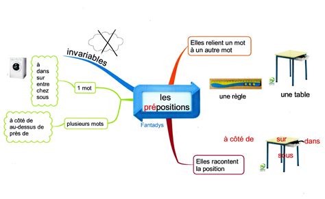 Les Prépositions Science French Lessons Teaching French Mind Map