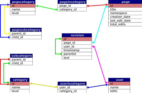 Sql Table Schema Showing The Relations Between The Tables In The