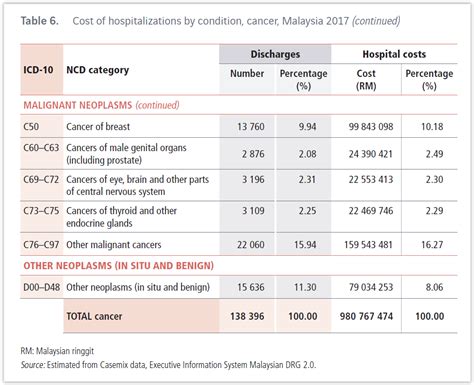 Malaysias Average Hospital Episode For Cancer Costs Rm Codeblue
