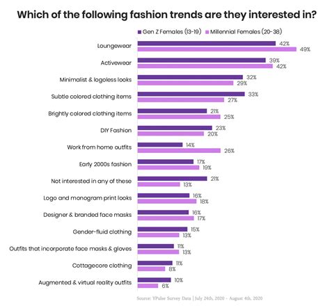 What Are The Biggest Fashion Trends Gen Z And Millennial Women Are