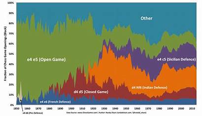Moves Chess Popular Openings Opening Popularity Changed