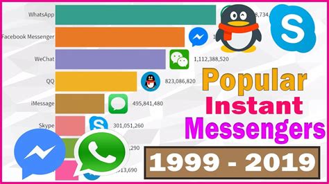Most Popular Instant Messengers In The World 1999 2019 Youtube