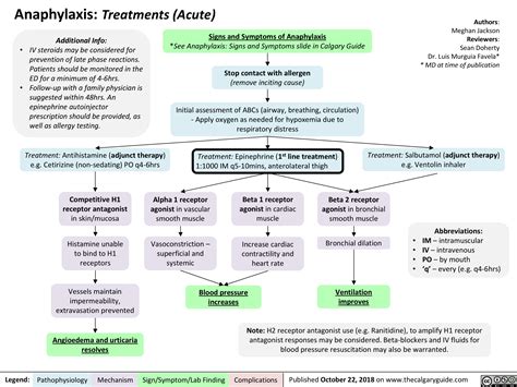 Anaphylaxis Treatments Acute Calgary Guide