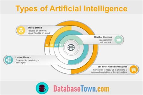 4 Major Types Of Artificial Intelligence