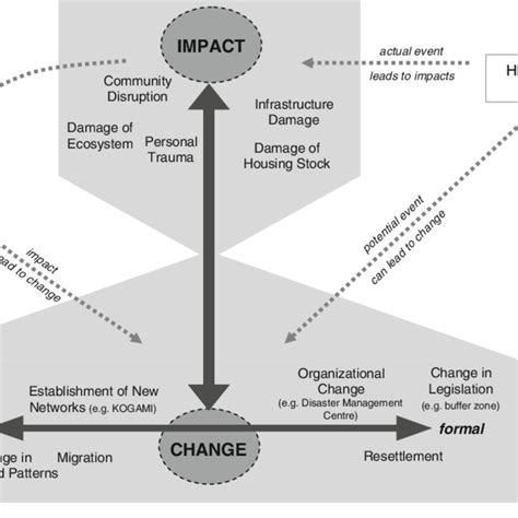 Differentiating Impacts And Change Download Scientific Diagram